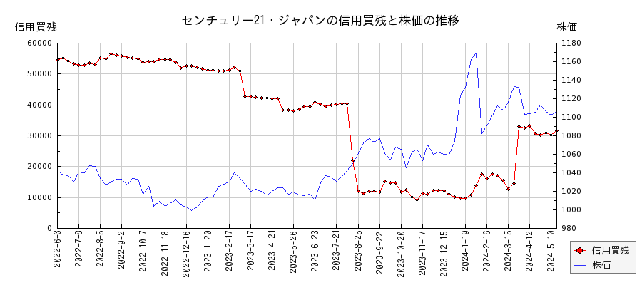 センチュリー21・ジャパンの信用買残と株価のチャート
