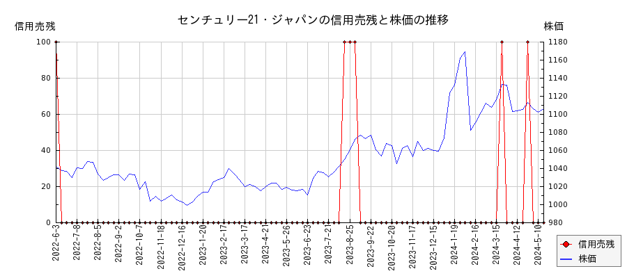 センチュリー21・ジャパンの信用売残と株価のチャート