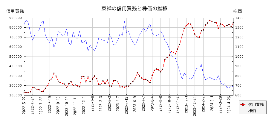 東祥の信用買残と株価のチャート