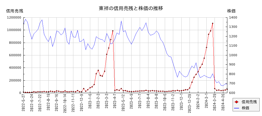 東祥の信用売残と株価のチャート