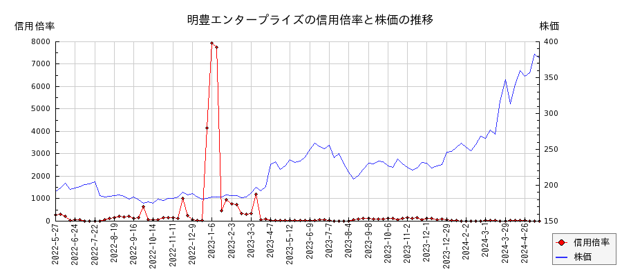 明豊エンタープライズの信用倍率と株価のチャート