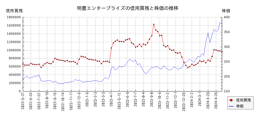 明豊エンタープライズの信用買残と株価のチャート