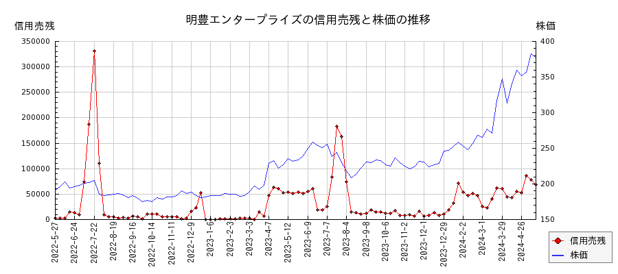 明豊エンタープライズの信用売残と株価のチャート