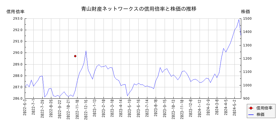 青山財産ネットワークスの信用倍率と株価のチャート