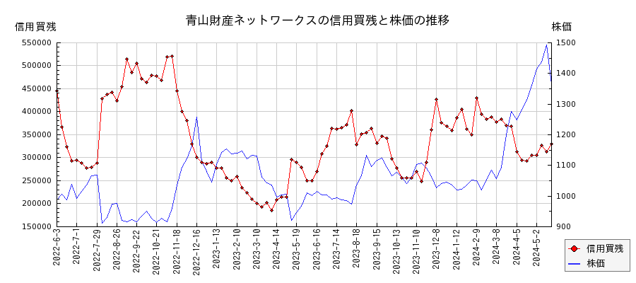 青山財産ネットワークスの信用買残と株価のチャート