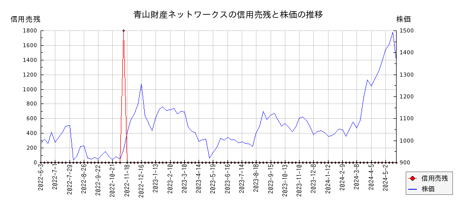 青山財産ネットワークスの信用売残と株価のチャート