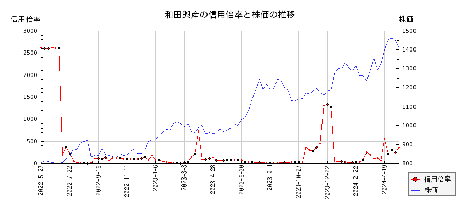 和田興産の信用倍率と株価のチャート