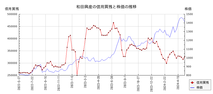 和田興産の信用買残と株価のチャート