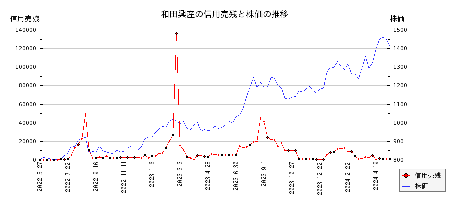 和田興産の信用売残と株価のチャート