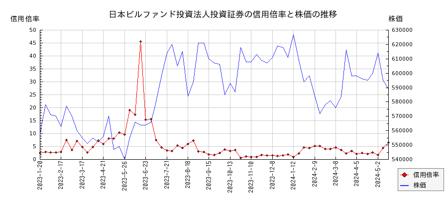 日本ビルファンド投資法人投資証券の信用倍率と株価のチャート