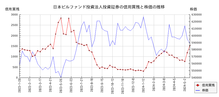 日本ビルファンド投資法人投資証券の信用買残と株価のチャート