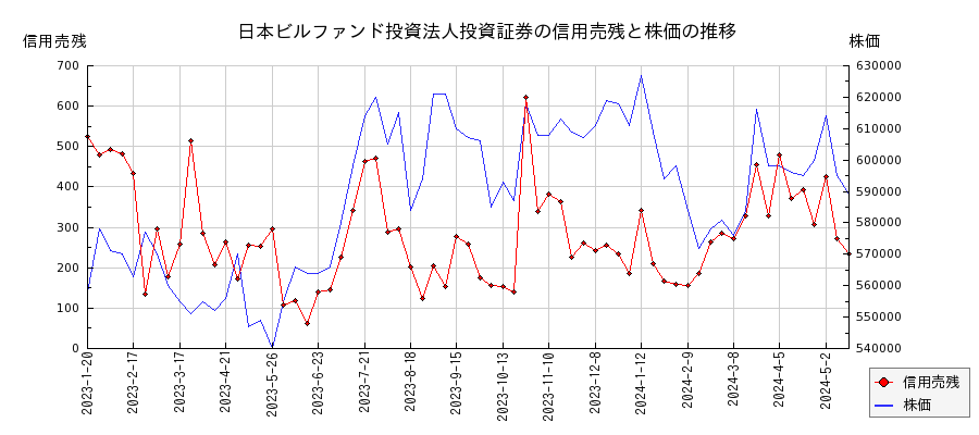日本ビルファンド投資法人投資証券の信用売残と株価のチャート