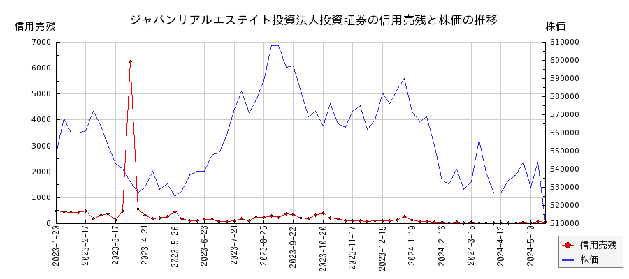 ジャパンリアルエステイト投資法人投資証券の信用売残と株価のチャート