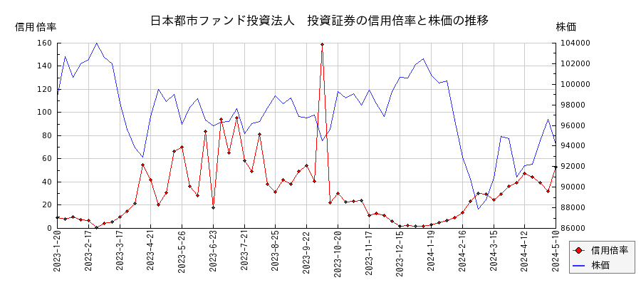 日本都市ファンド投資法人　投資証券の信用倍率と株価のチャート