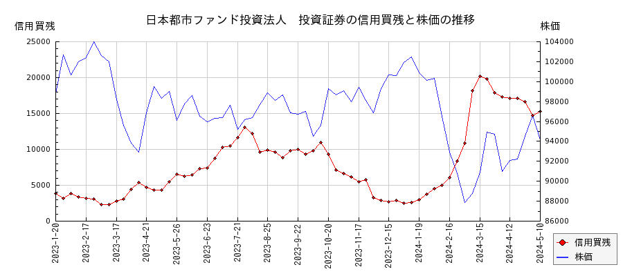 日本都市ファンド投資法人　投資証券の信用買残と株価のチャート