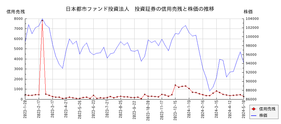 日本都市ファンド投資法人　投資証券の信用売残と株価のチャート