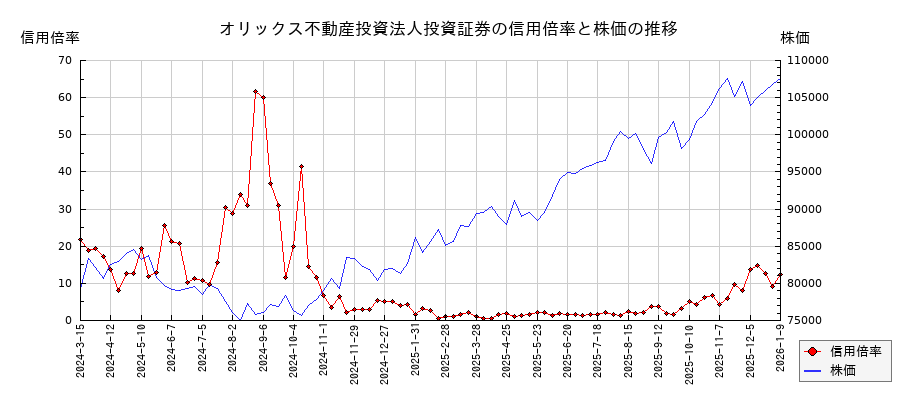 オリックス不動産投資法人投資証券の信用倍率と株価のチャート