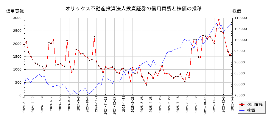 オリックス不動産投資法人投資証券の信用買残と株価のチャート