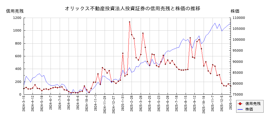 オリックス不動産投資法人投資証券の信用売残と株価のチャート
