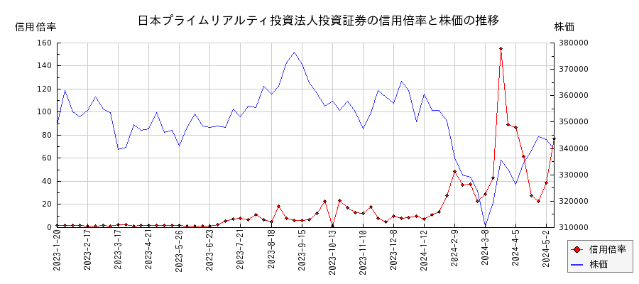 日本プライムリアルティ投資法人投資証券の信用倍率と株価のチャート