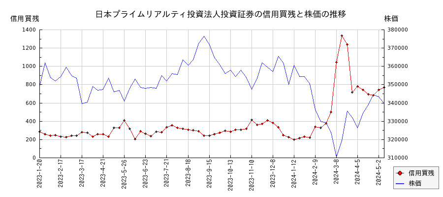 日本プライムリアルティ投資法人投資証券の信用買残と株価のチャート