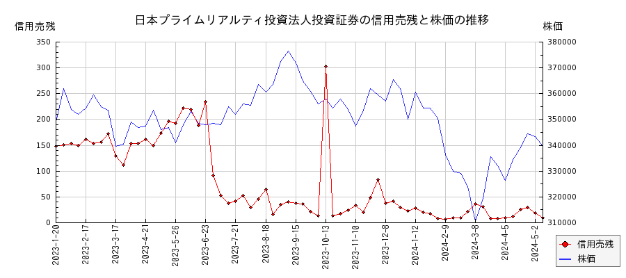 日本プライムリアルティ投資法人投資証券の信用売残と株価のチャート