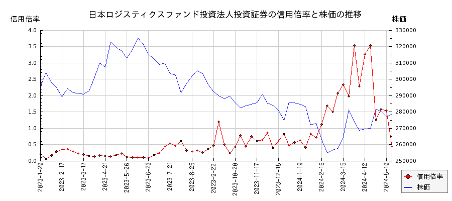 日本ロジスティクスファンド投資法人投資証券の信用倍率と株価のチャート