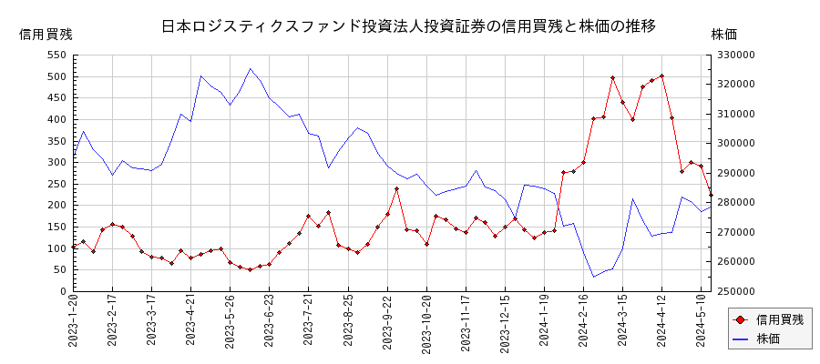 日本ロジスティクスファンド投資法人投資証券の信用買残と株価のチャート
