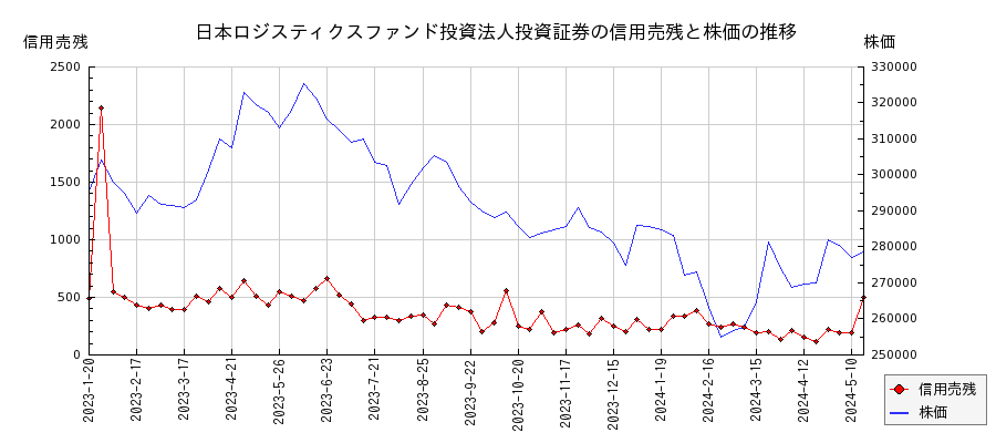 日本ロジスティクスファンド投資法人投資証券の信用売残と株価のチャート