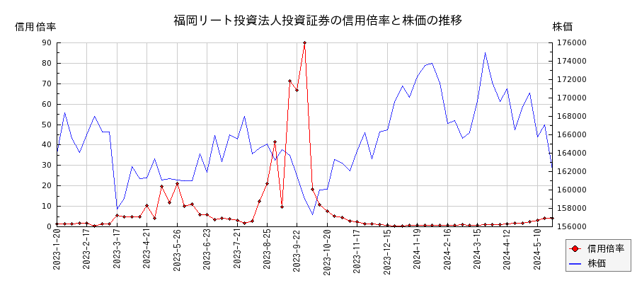 福岡リート投資法人投資証券の信用倍率と株価のチャート