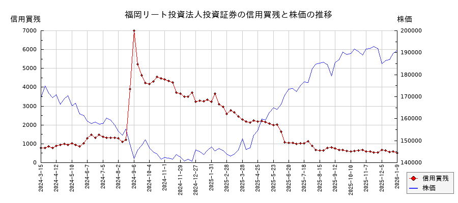 福岡リート投資法人投資証券の信用買残と株価のチャート