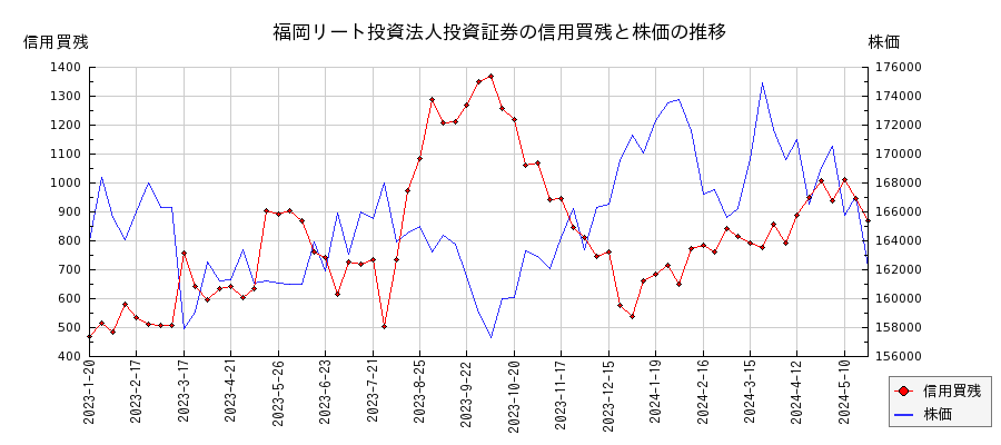 福岡リート投資法人投資証券の信用買残と株価のチャート