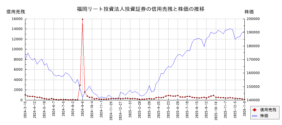 福岡リート投資法人投資証券の信用売残と株価のチャート