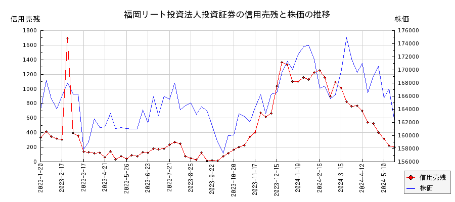 福岡リート投資法人投資証券の信用売残と株価のチャート