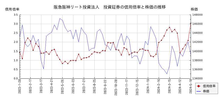 阪急阪神リート投資法人　投資証券の信用倍率と株価のチャート
