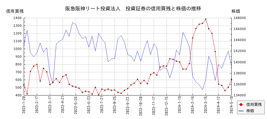 阪急阪神リート投資法人　投資証券の信用買残と株価のチャート
