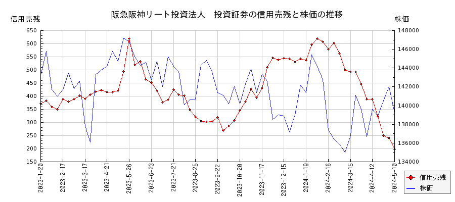 阪急阪神リート投資法人　投資証券の信用売残と株価のチャート