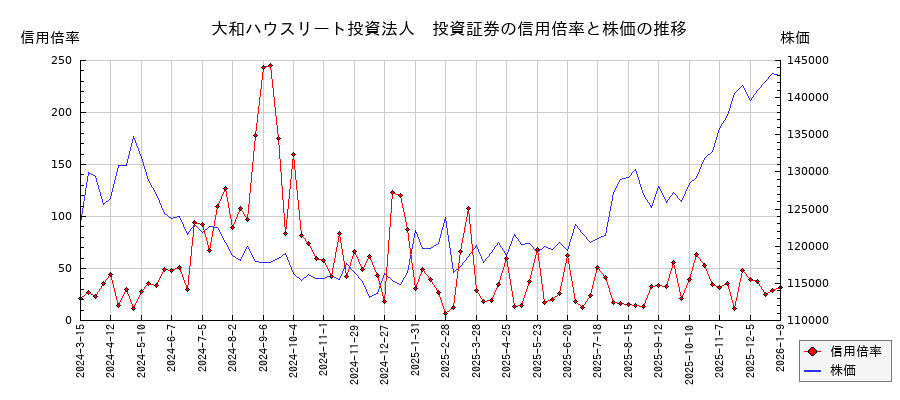 大和ハウスリート投資法人　投資証券の信用倍率と株価のチャート