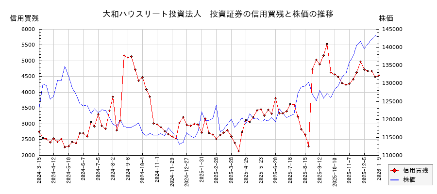 大和ハウスリート投資法人　投資証券の信用買残と株価のチャート