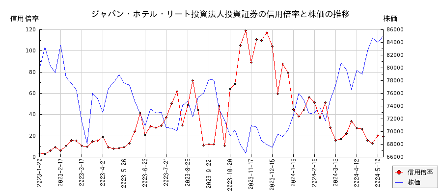ジャパン・ホテル・リート投資法人投資証券の信用倍率と株価のチャート