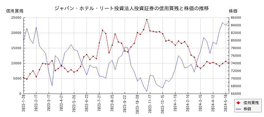 ジャパン・ホテル・リート投資法人投資証券の信用買残と株価のチャート