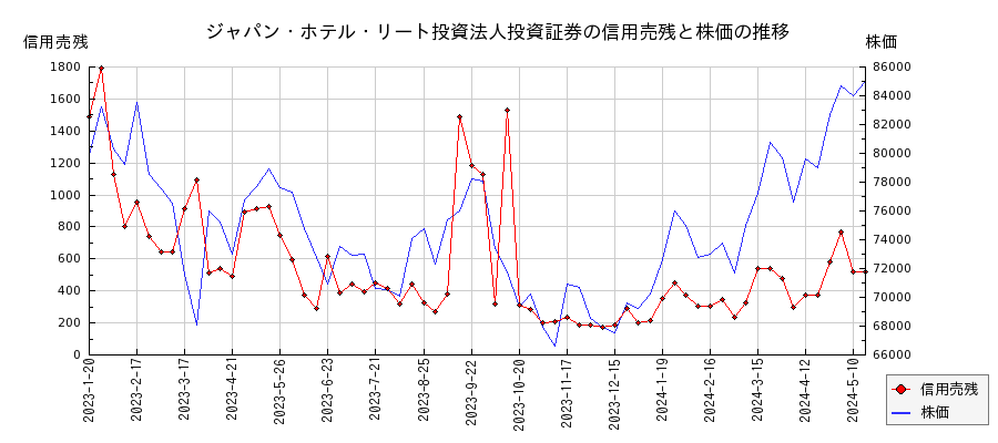 ジャパン・ホテル・リート投資法人投資証券の信用売残と株価のチャート