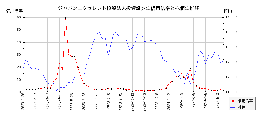 ジャパンエクセレント投資法人投資証券の信用倍率と株価のチャート