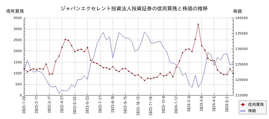 ジャパンエクセレント投資法人投資証券の信用買残と株価のチャート