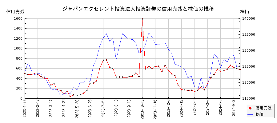 ジャパンエクセレント投資法人投資証券の信用売残と株価のチャート