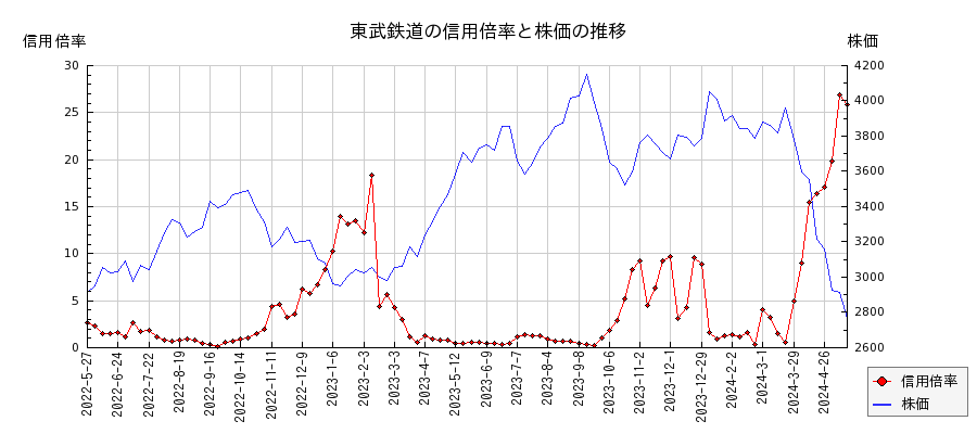 東武鉄道の信用倍率と株価のチャート