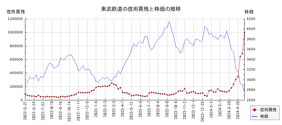 東武鉄道の信用買残と株価のチャート