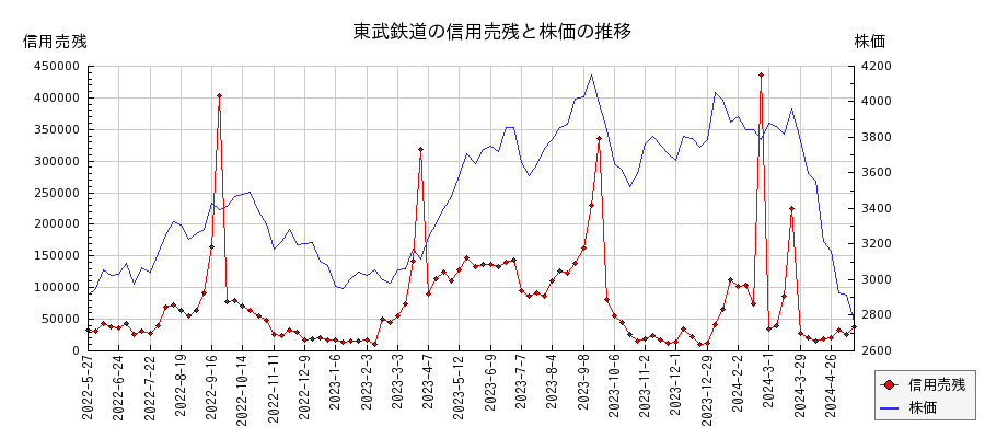 東武鉄道の信用売残と株価のチャート