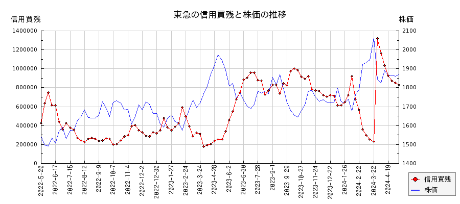 東急の信用買残と株価のチャート