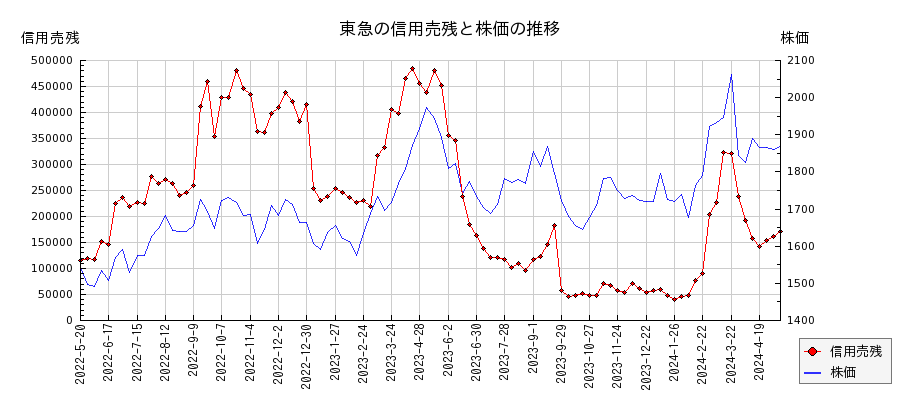 東急の信用売残と株価のチャート